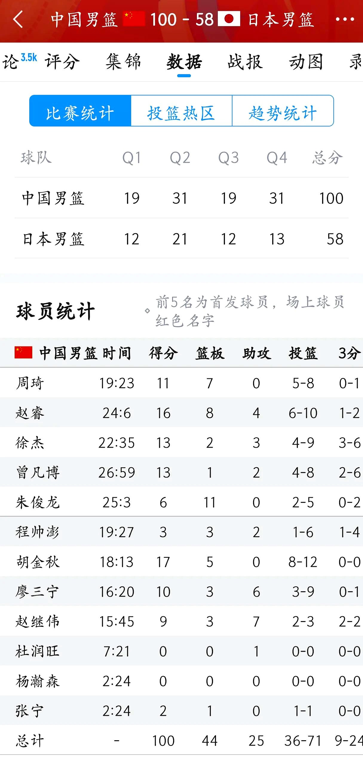 包含云南男篮战胜实力强队，晋级积分榜前列的词条