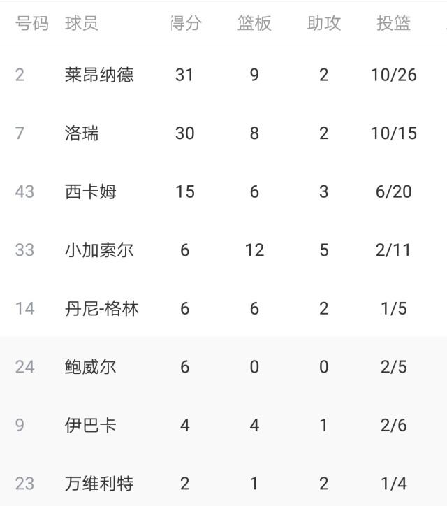 猛龙主场被逆转，失去榜首地位
