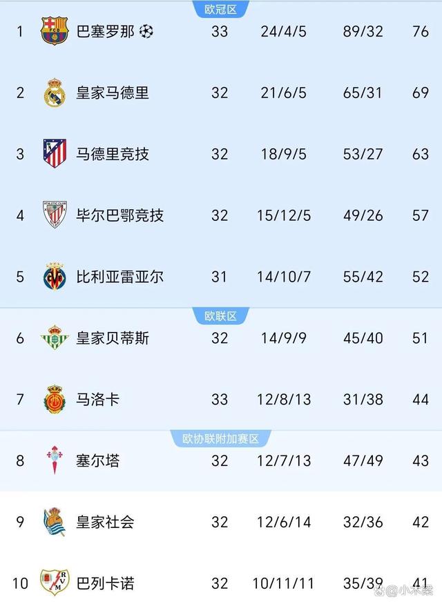 关于瓦伦西亚战平对手，领先积分榜的信息